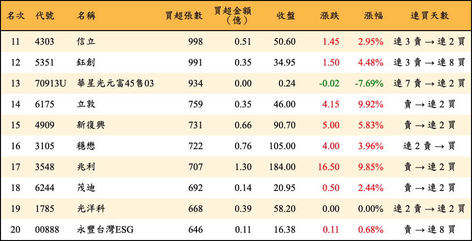 買超張數及金額