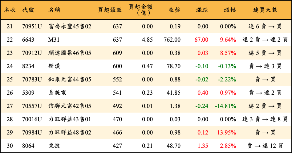 買超張數及金額