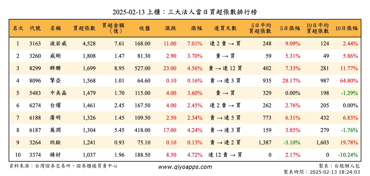 上櫃：三大法人當日買超張數排行榜