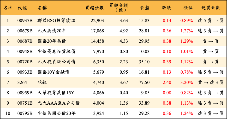 買超張數及金額