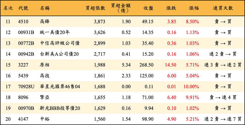 買超張數及金額