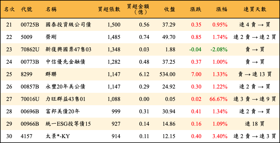 買超張數及金額