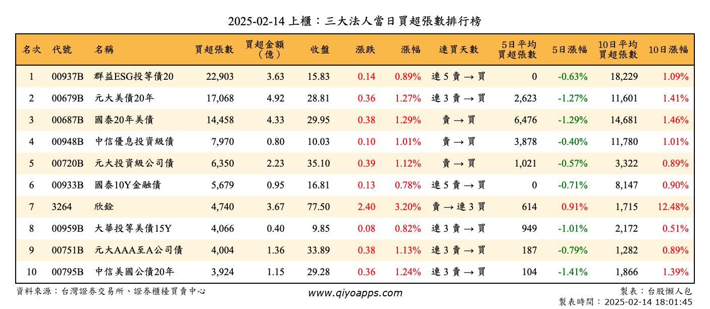 上櫃：三大法人當日買超張數排行榜