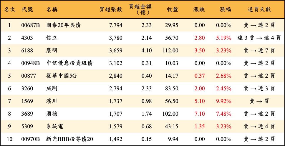 買超張數及金額