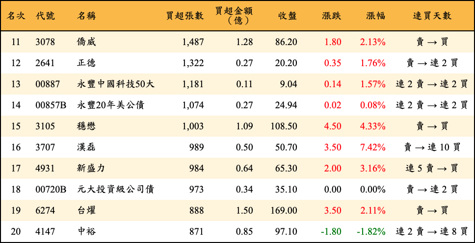 買超張數及金額