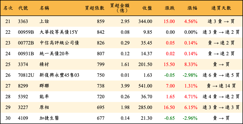 買超張數及金額