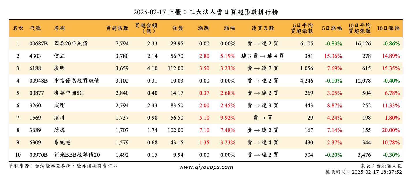 上櫃：三大法人當日買超張數排行榜