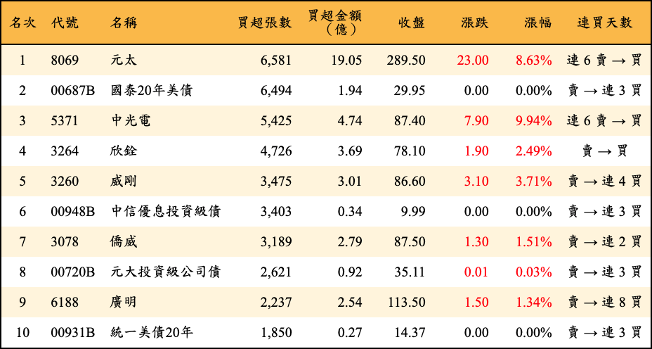 買超張數及金額