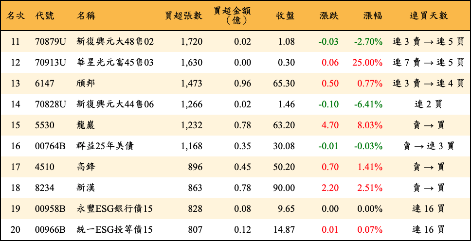 買超張數及金額