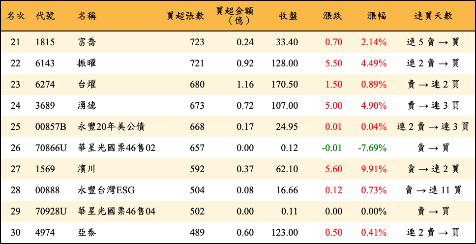 買超張數及金額