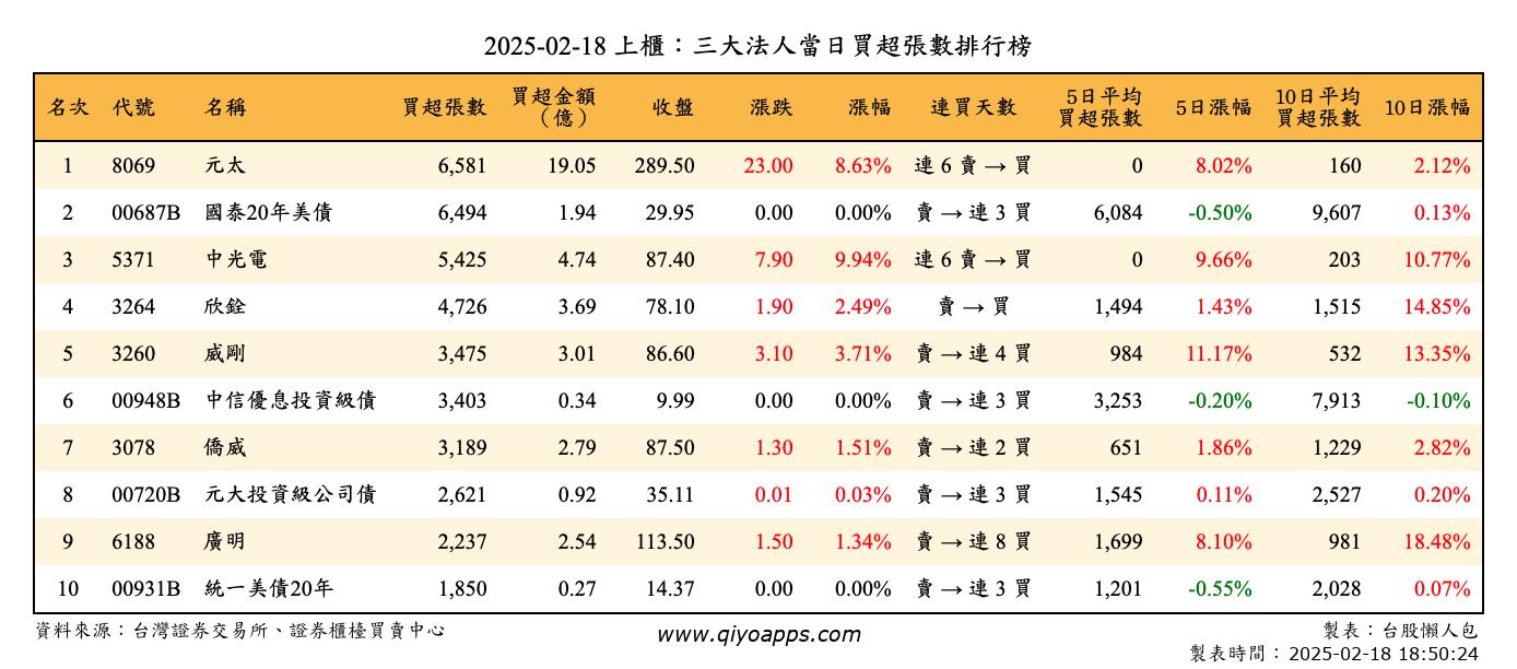 上櫃：三大法人當日買超張數排行榜