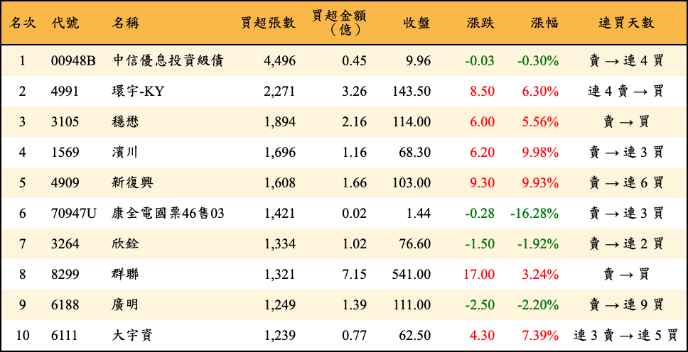 買超張數及金額