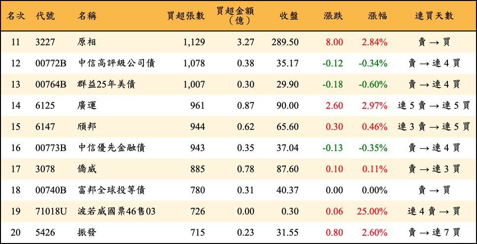 買超張數及金額