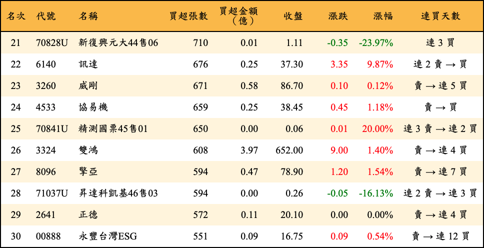 買超張數及金額