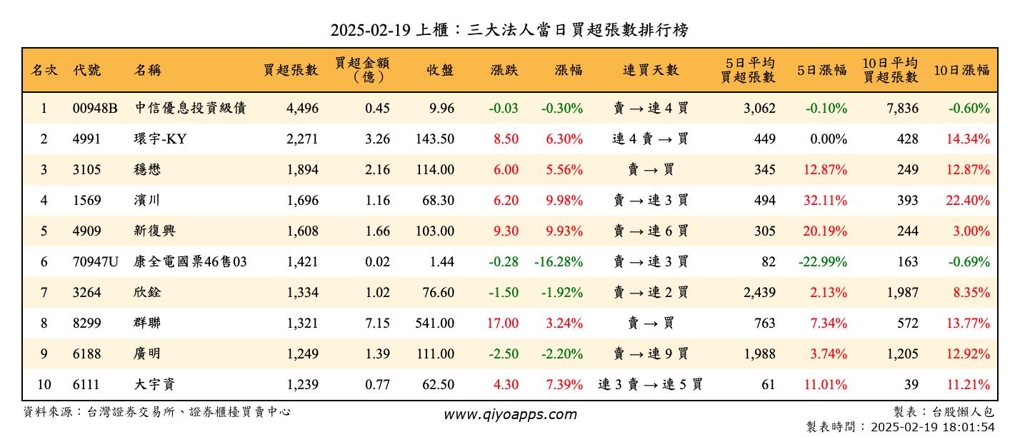 上櫃：三大法人當日買超張數排行榜