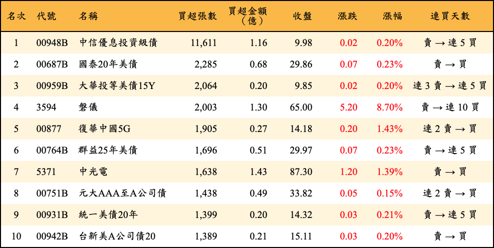 買超張數及金額