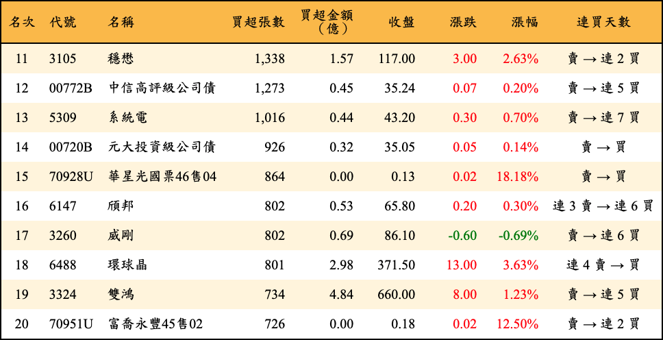 買超張數及金額