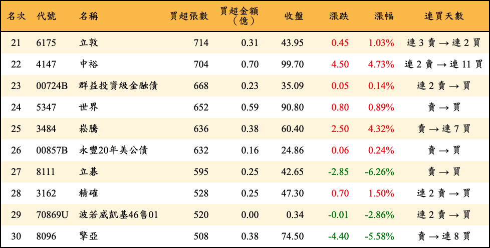 買超張數及金額