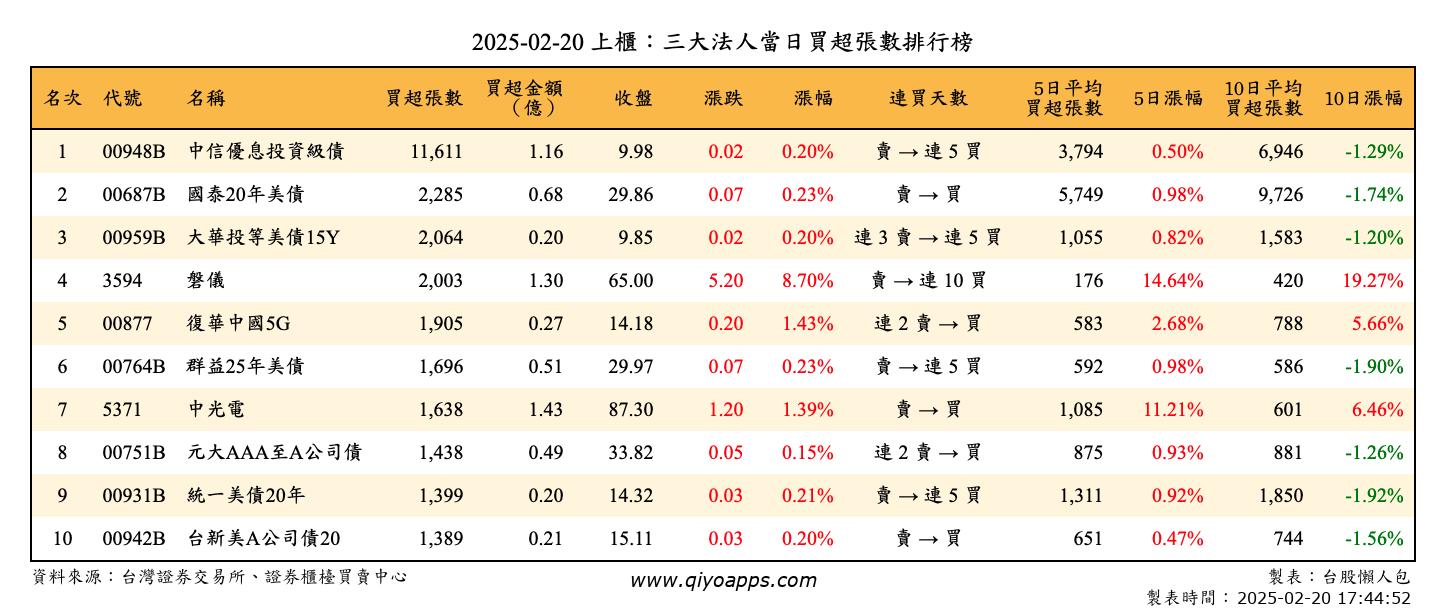 上櫃：三大法人當日買超張數排行榜