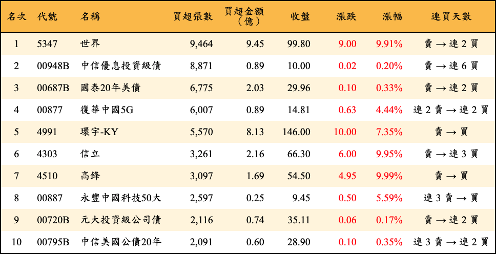 買超張數及金額