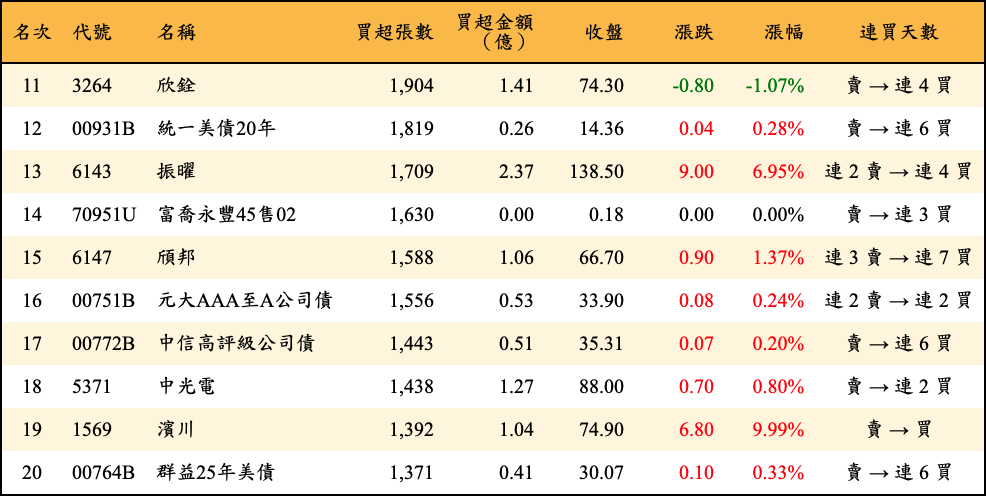 買超張數及金額