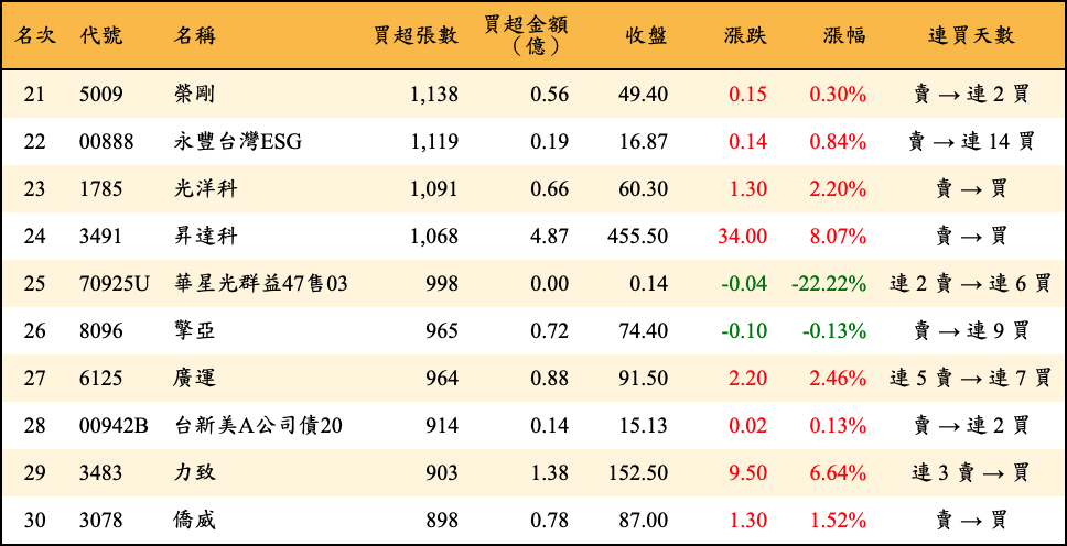 買超張數及金額