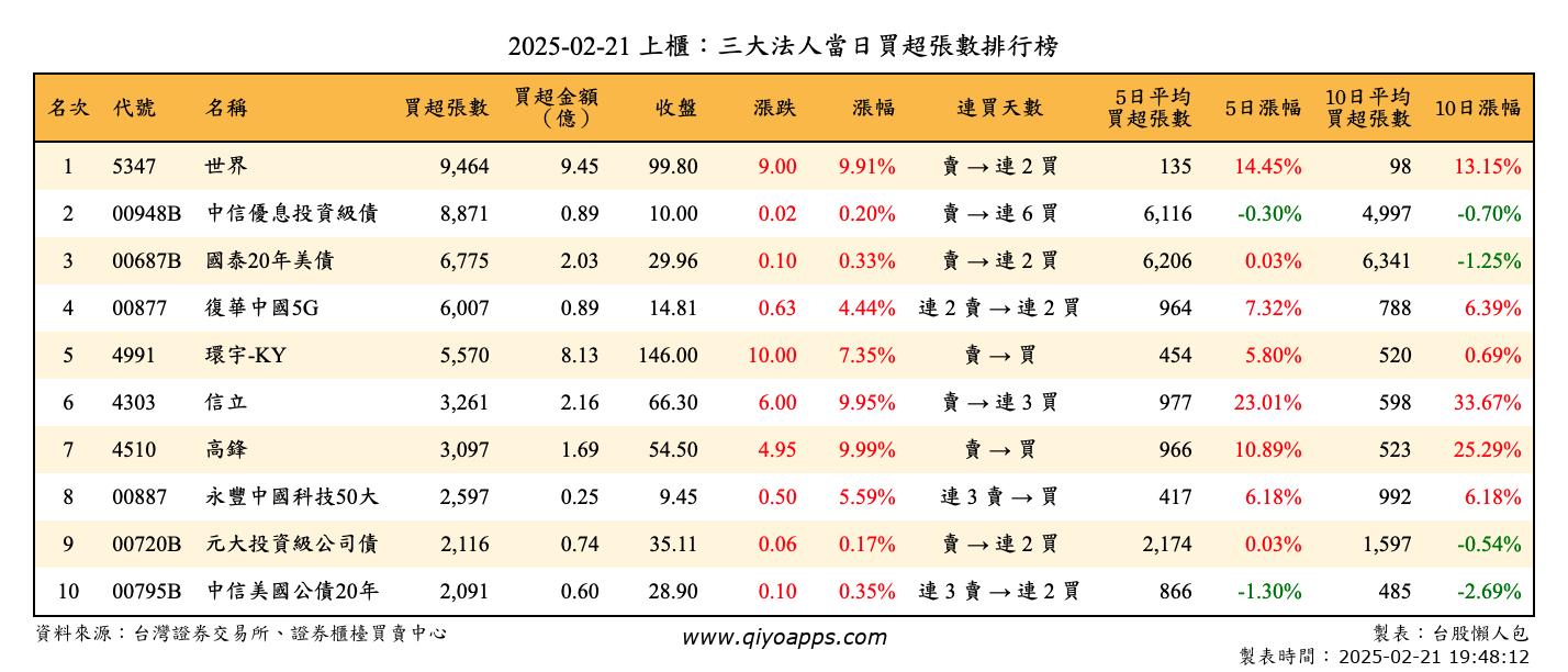 上櫃：三大法人當日買超張數排行榜