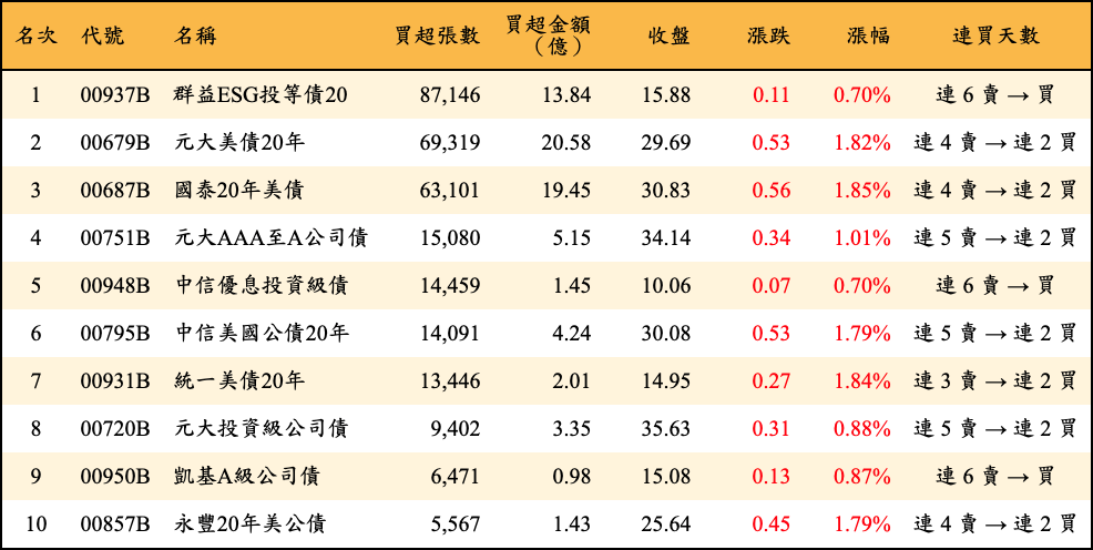 買超張數及金額