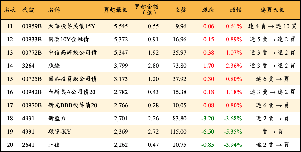 買超張數及金額