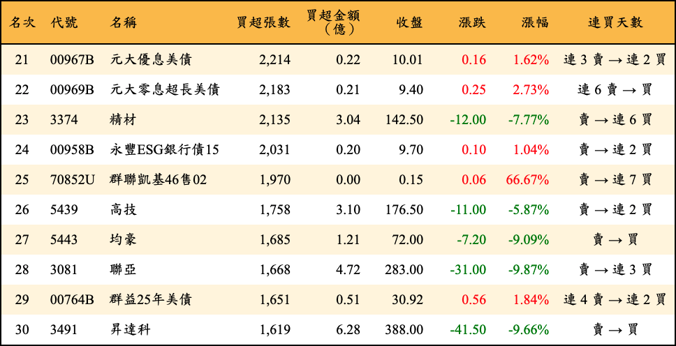 買超張數及金額