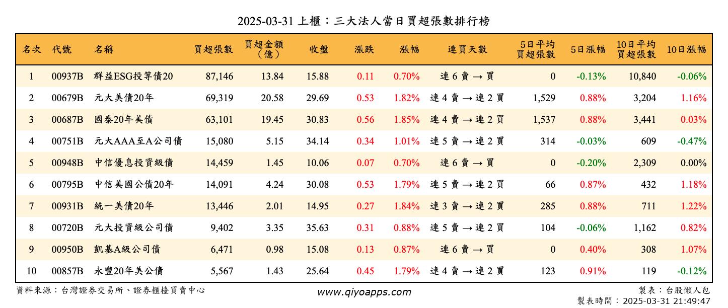 上櫃：三大法人當日買超張數排行榜