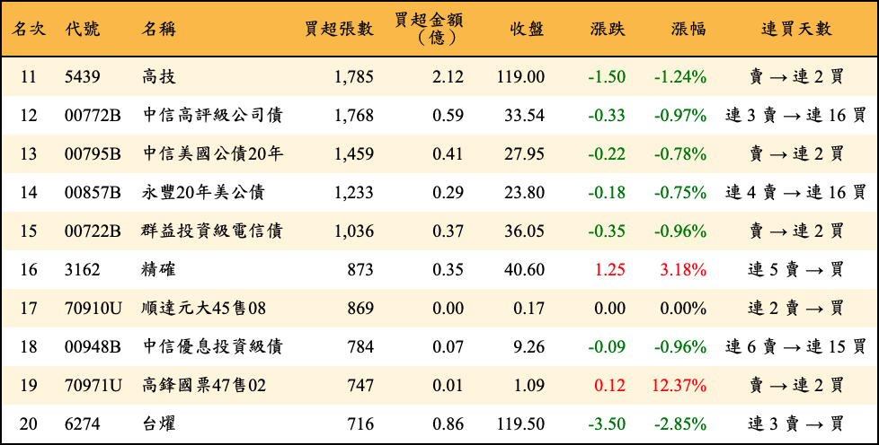 買超張數及金額