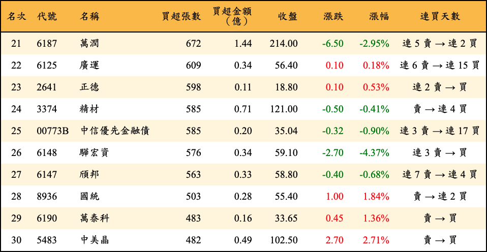 買超張數及金額