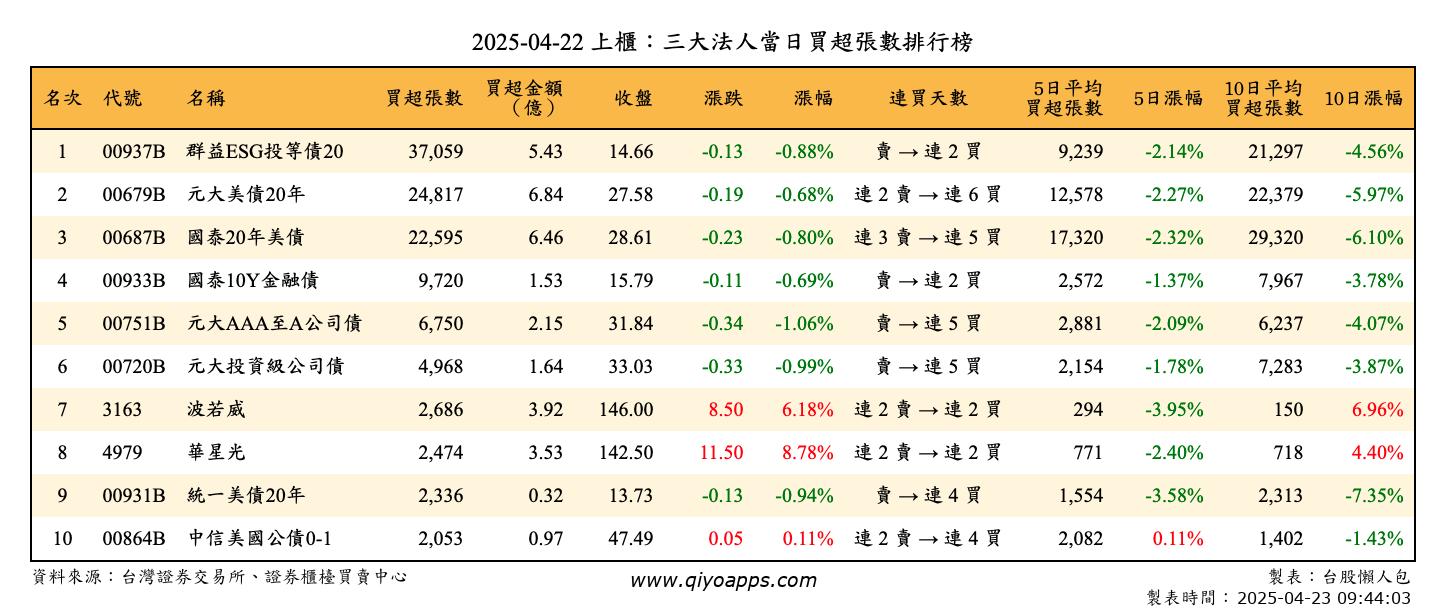 上櫃：三大法人當日買超張數排行榜