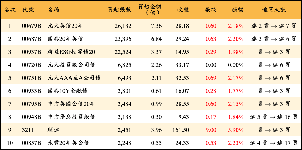 買超張數及金額
