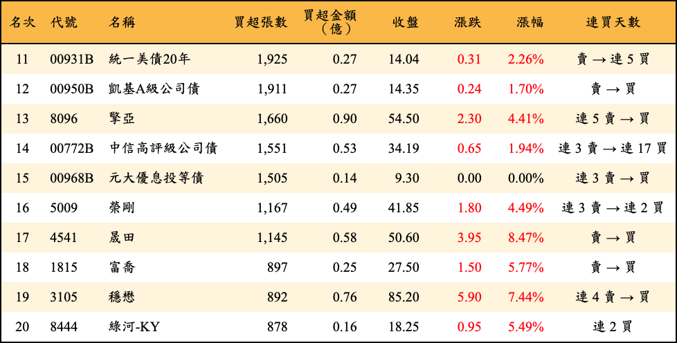 買超張數及金額