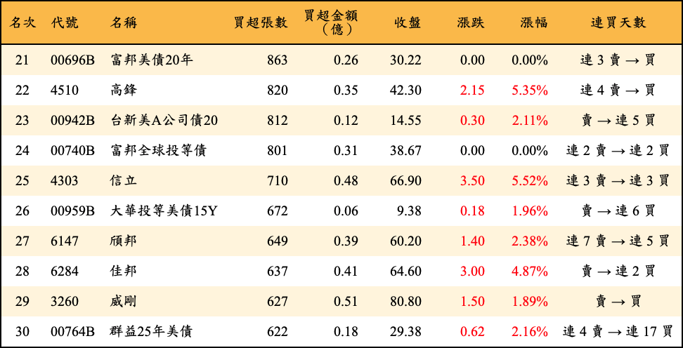 買超張數及金額