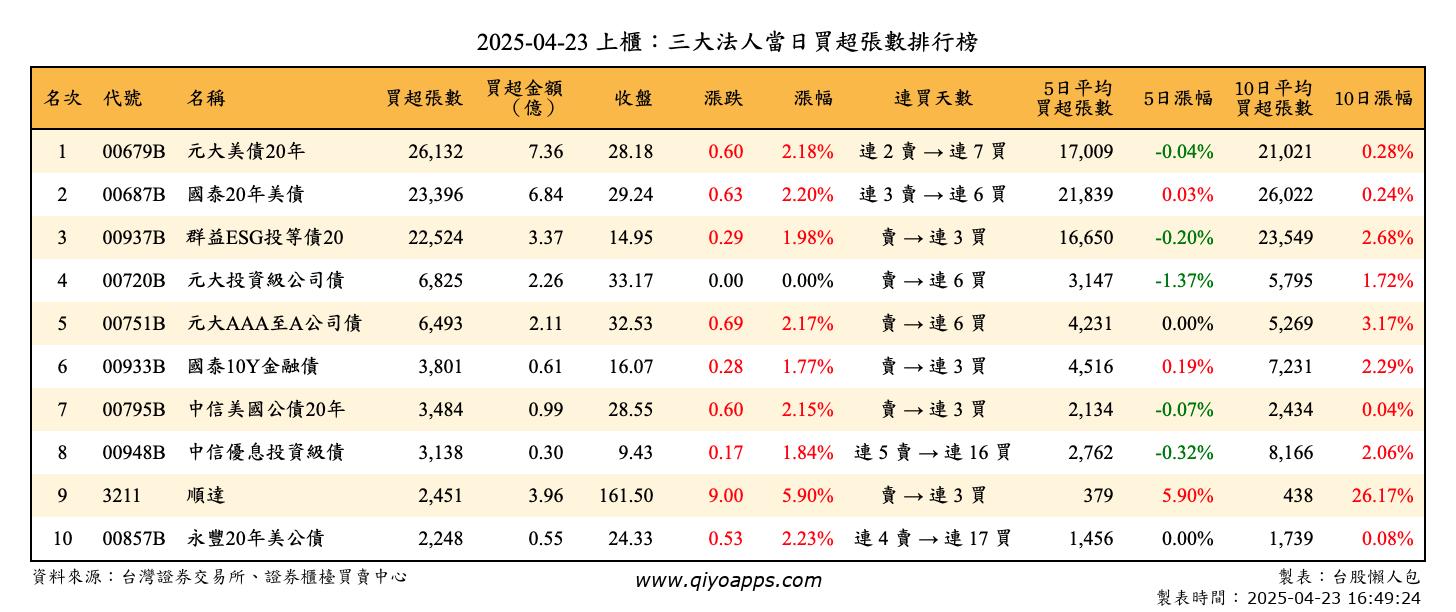 上櫃：三大法人當日買超張數排行榜