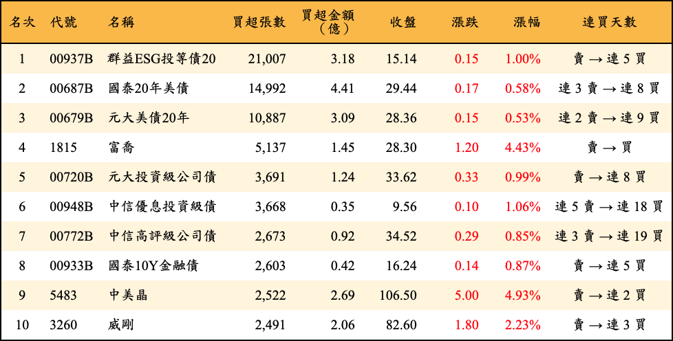 買超張數及金額