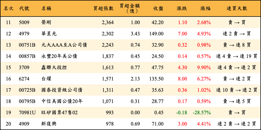 買超張數及金額