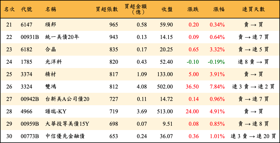 買超張數及金額