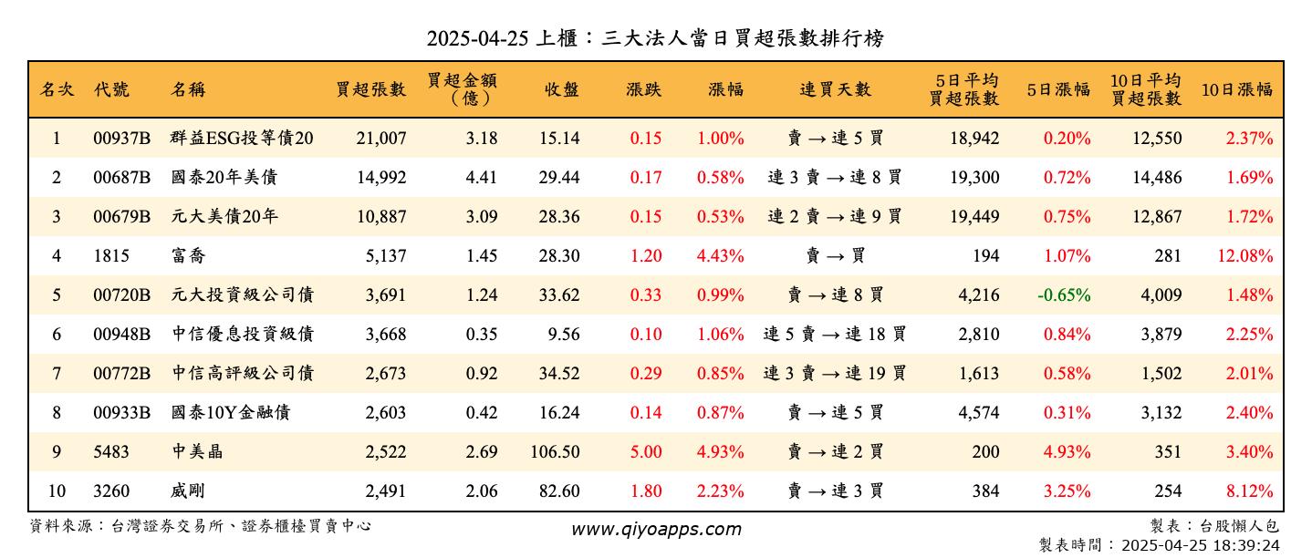 上櫃：三大法人當日買超張數排行榜