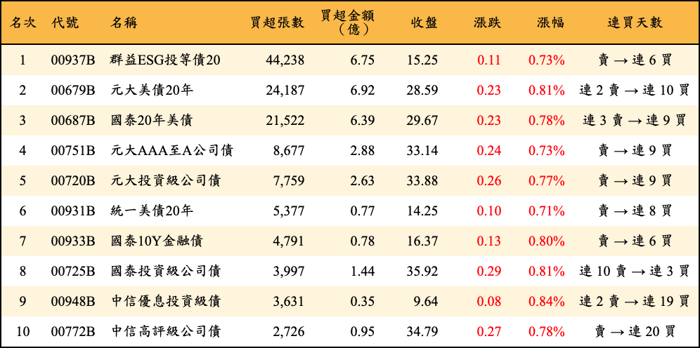 買超張數及金額