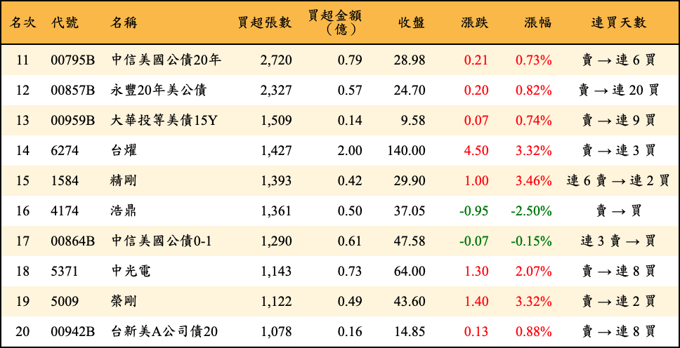 買超張數及金額
