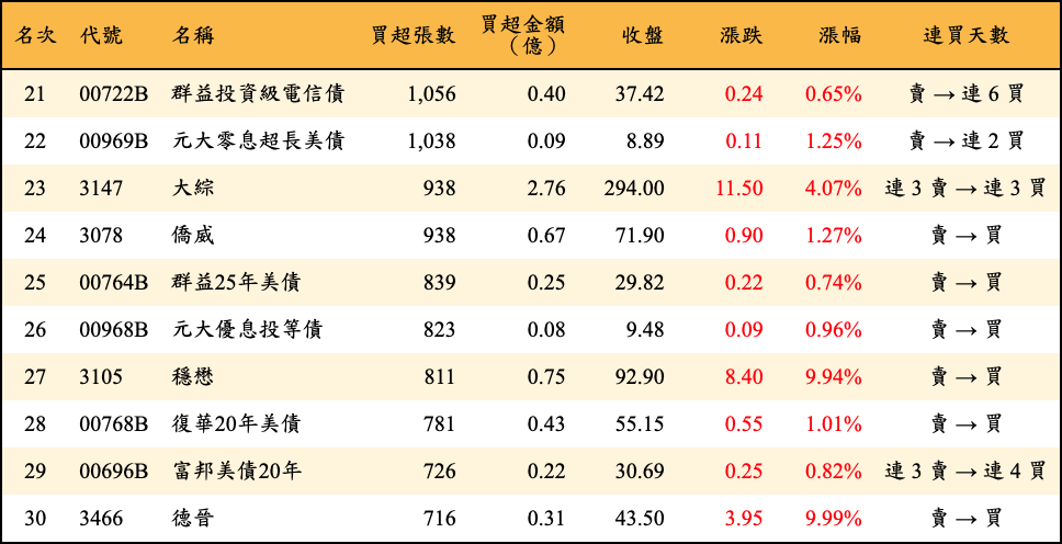 買超張數及金額