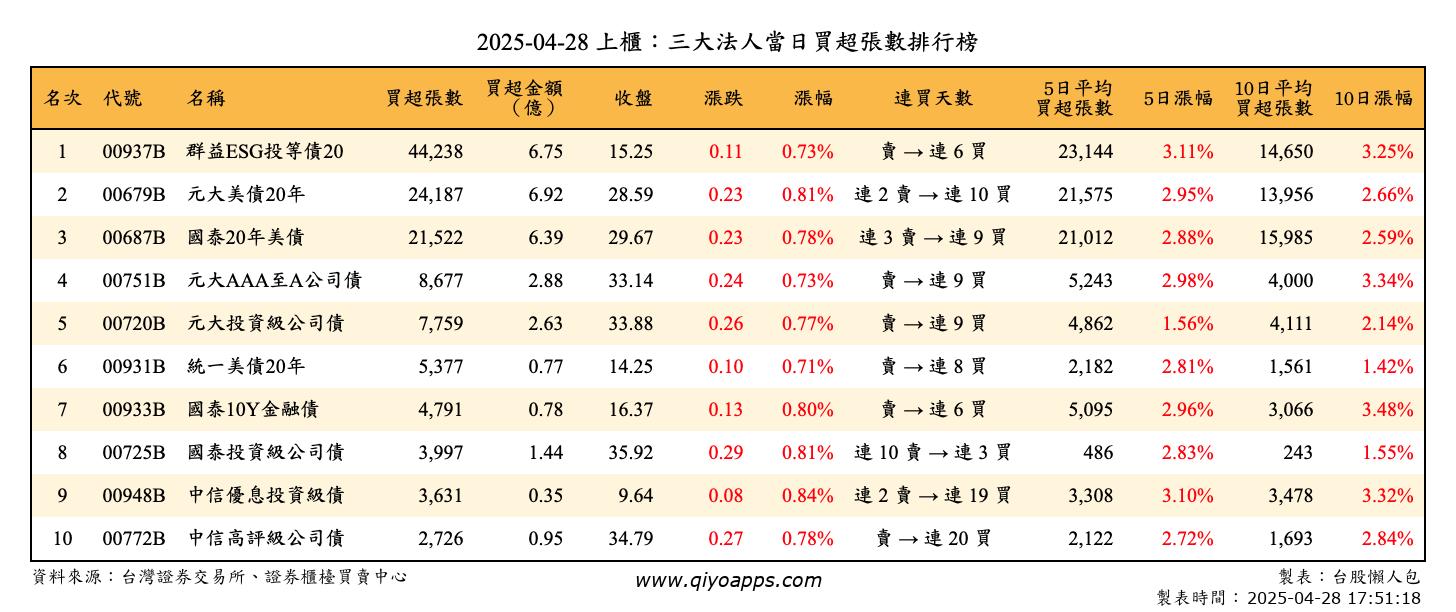 上櫃：三大法人當日買超張數排行榜