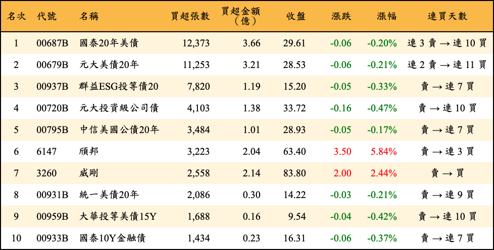 買超張數及金額