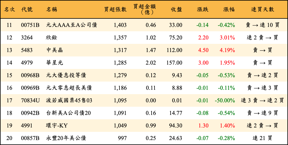 買超張數及金額