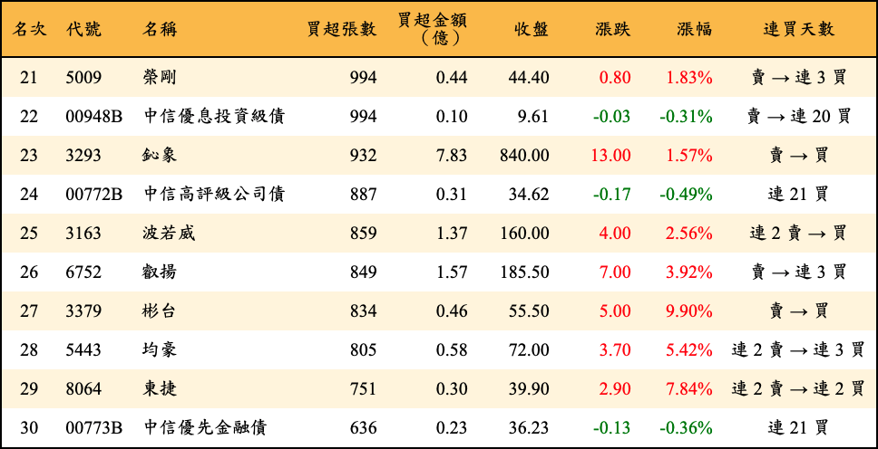 買超張數及金額