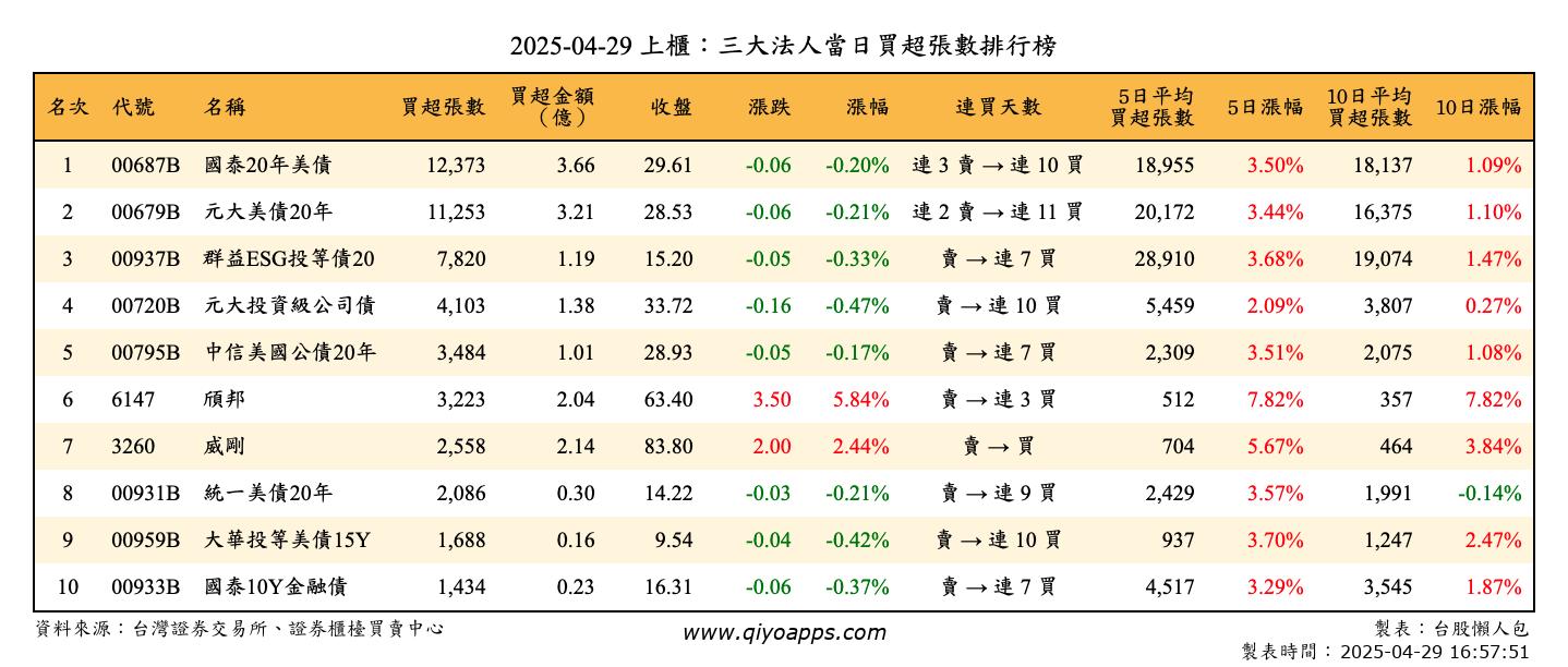 上櫃：三大法人當日買超張數排行榜
